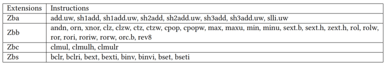 Table 1. List of Instructions supported by RISC-V Bitmanip extension (v1.0.0)